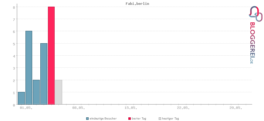 Besucherstatistiken von Fabi.berlin