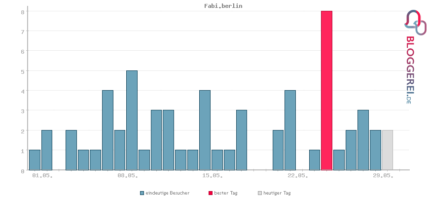 Besucherstatistiken von Fabi.berlin