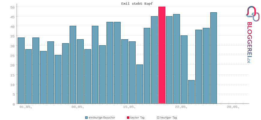 Besucherstatistiken von Emil steht Kopf