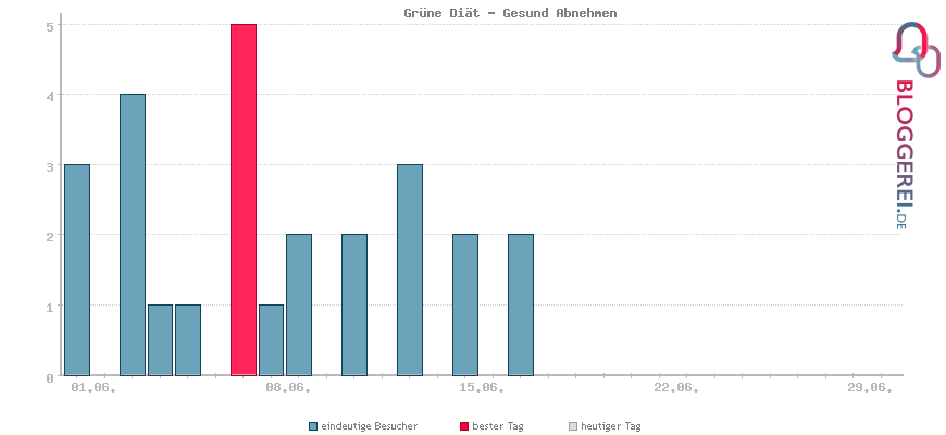 Besucherstatistiken von Grüne Diät - Gesund Abnehmen