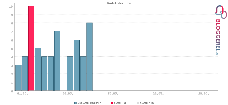 Besucherstatistiken von Radelnder Uhu