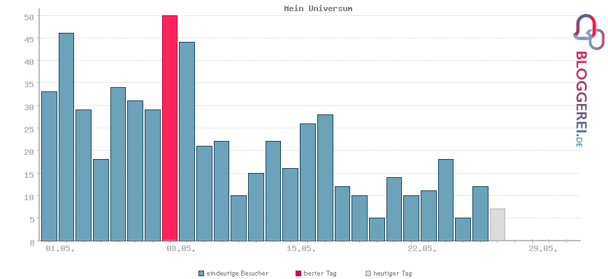 Besucherstatistiken von Mein Universum