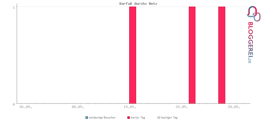 Besucherstatistiken von Barfuß durchs Netz