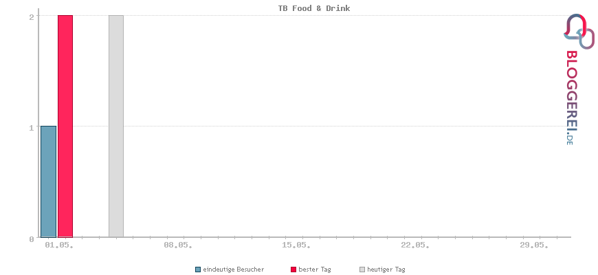 Besucherstatistiken von TB Food & Drink