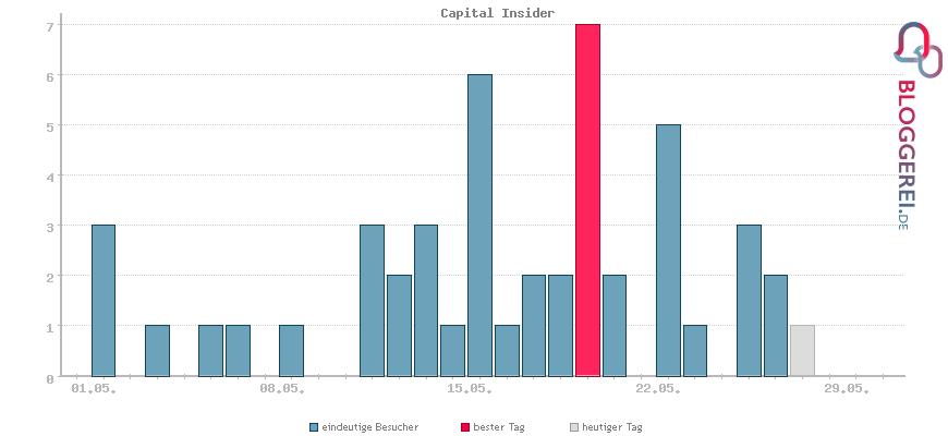 Besucherstatistiken von Capital Insider