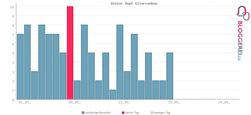 Besucherstatistiken von Dieter Hopf Gitarrenbau