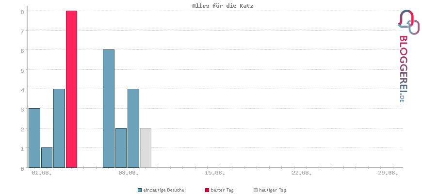 Besucherstatistiken von Alles für die Katz