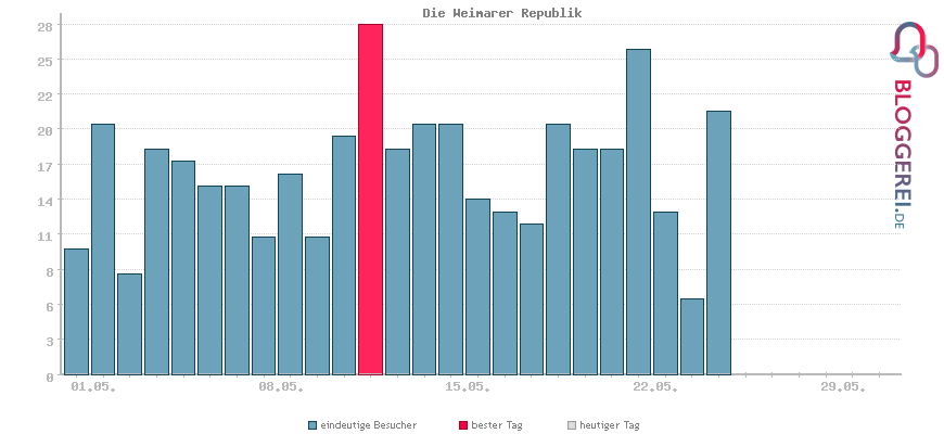 Besucherstatistiken von Die Weimarer Republik