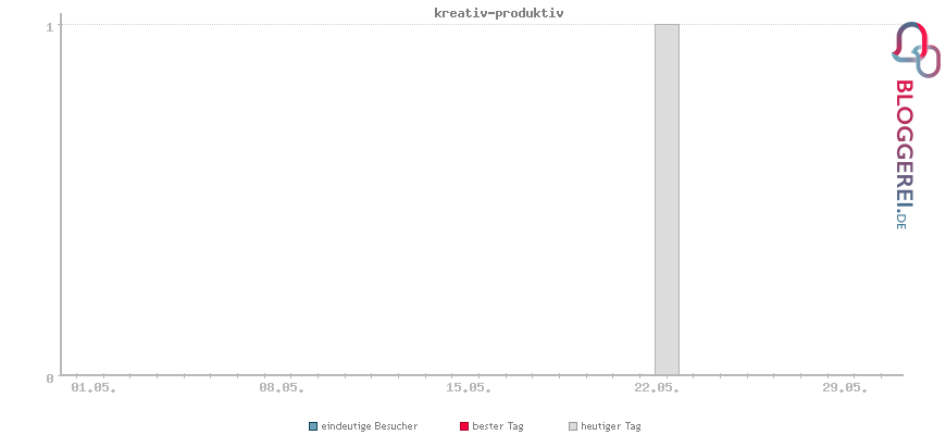 Besucherstatistiken von kreativ-produktiv