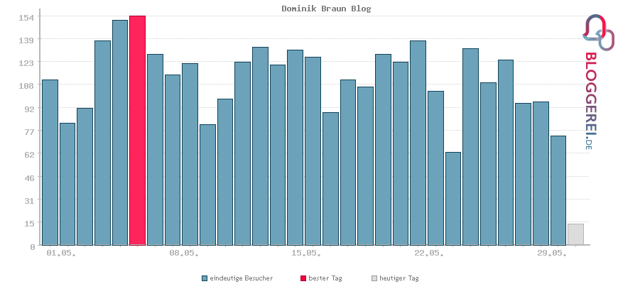 Besucherstatistiken von Dominik Braun Blog