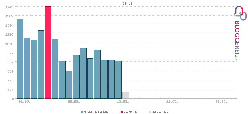 Besucherstatistiken von Zirol