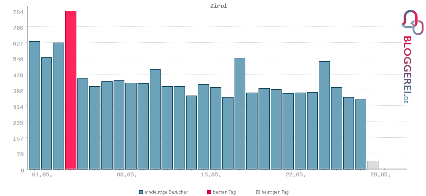 Besucherstatistiken von Zirol