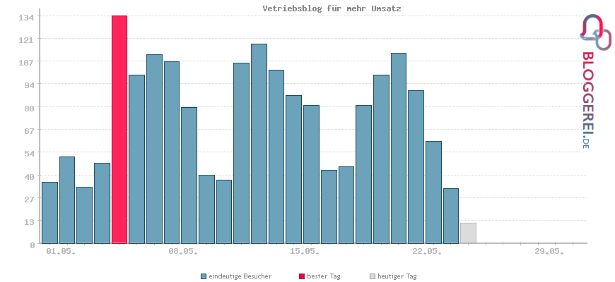 Besucherstatistiken von Vetriebsblog für mehr Umsatz