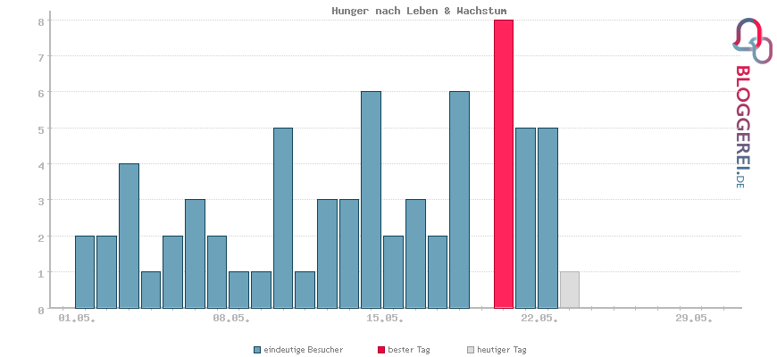 Besucherstatistiken von Hunger nach Leben & Wachstum