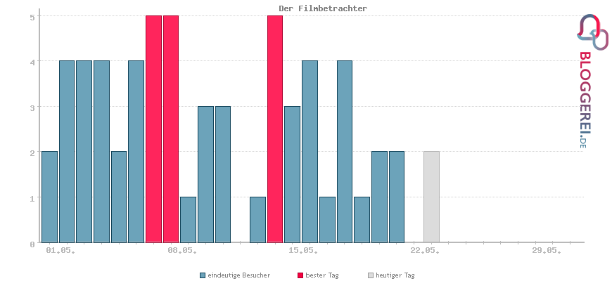 Besucherstatistiken von Der Filmbetrachter