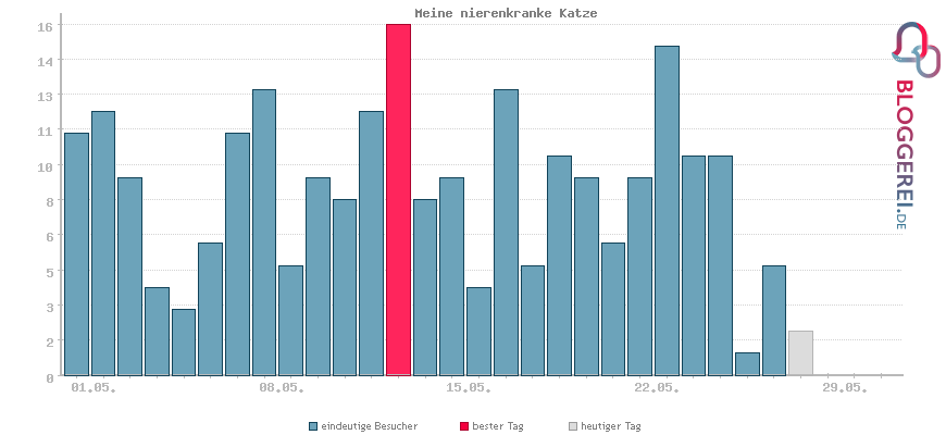 Besucherstatistiken von Meine nierenkranke Katze
