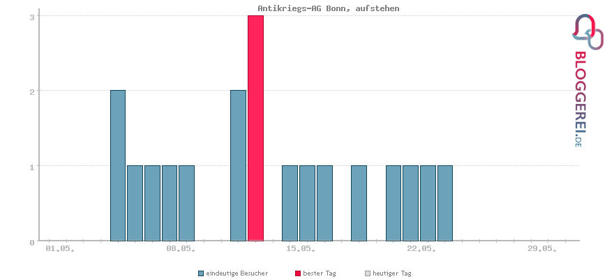 Besucherstatistiken von Antikriegs-AG Bonn, aufstehen