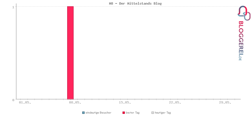 Besucherstatistiken von M8 - Der Mittelstands Blog