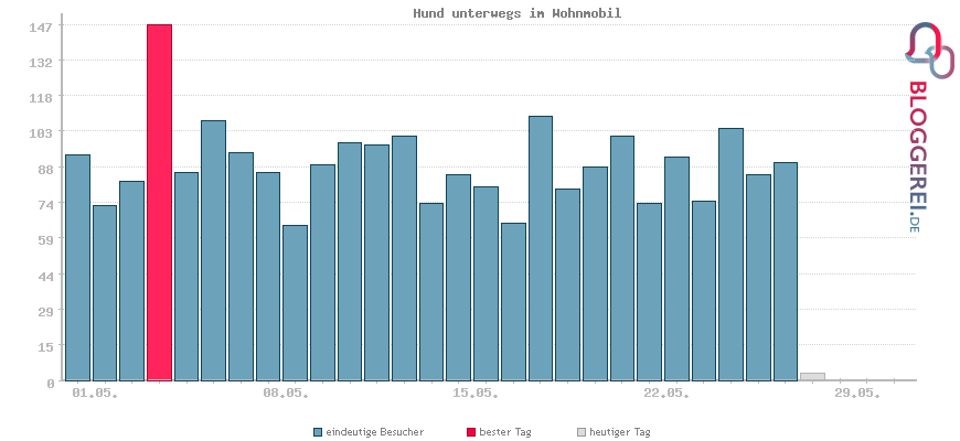 Besucherstatistiken von Hund unterwegs im Wohnmobil