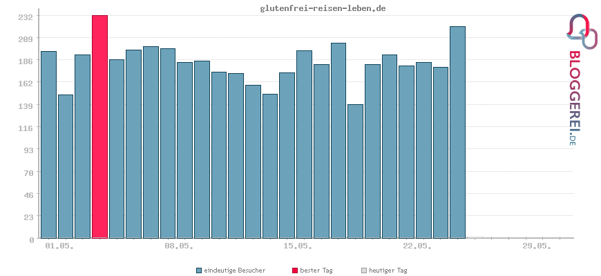 Besucherstatistiken von glutenfrei-reisen-leben.de