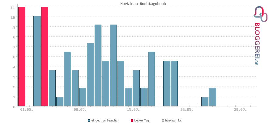 Besucherstatistiken von Martinas Buchtagebuch