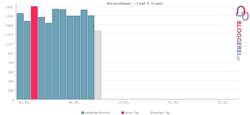 Besucherstatistiken von Reiseschmaus - Food & Travel