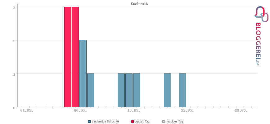 Besucherstatistiken von Kochzeit