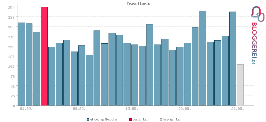 Besucherstatistiken von Travellerin