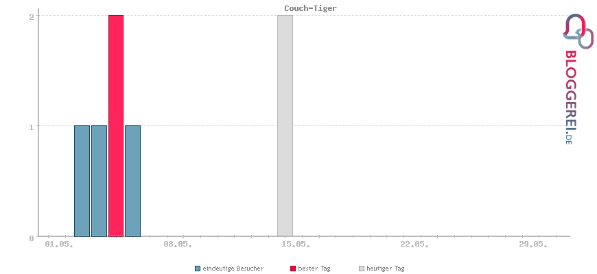 Besucherstatistiken von Couch-Tiger