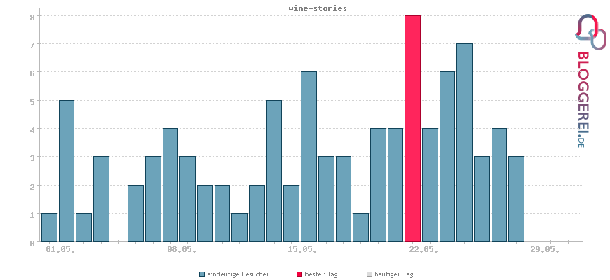 Besucherstatistiken von wine-stories