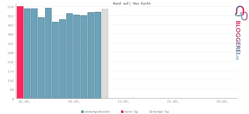 Besucherstatistiken von Mund auf: Oma Kocht