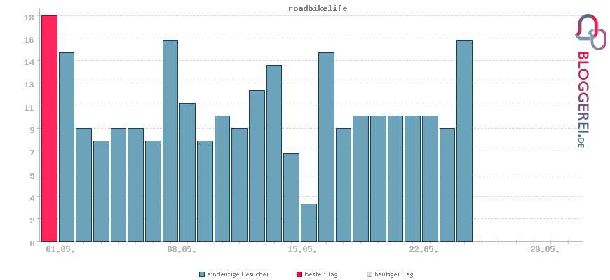 Besucherstatistiken von roadbikelife