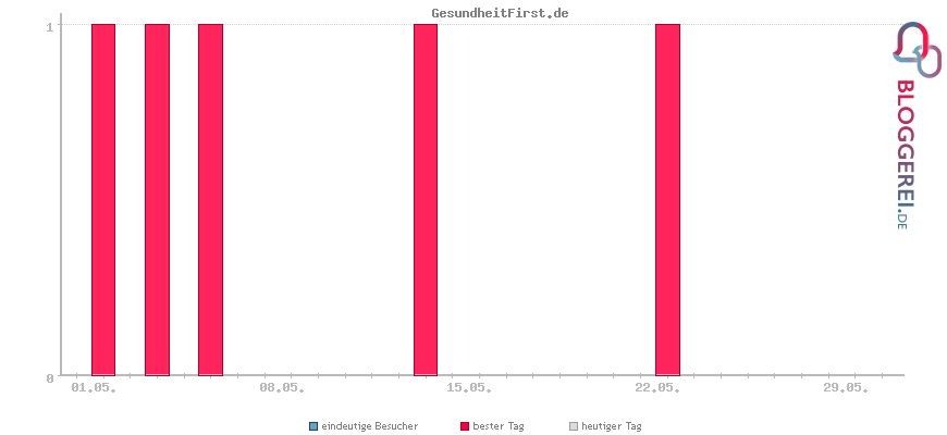 Besucherstatistiken von GesundheitFirst.de