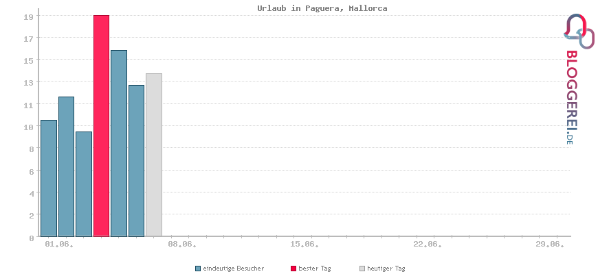 Besucherstatistiken von Urlaub in Paguera, Mallorca