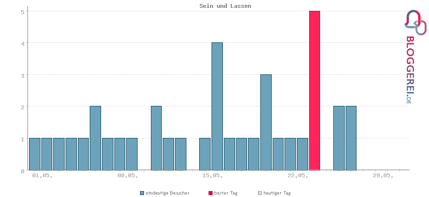 Besucherstatistiken von Sein und Lassen