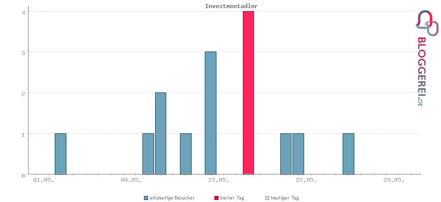 Besucherstatistiken von Investmentadler