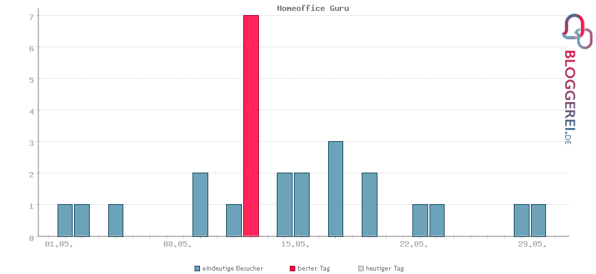 Besucherstatistiken von Homeoffice Guru