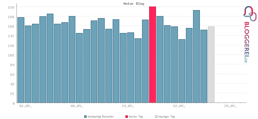 Besucherstatistiken von Motor Blog