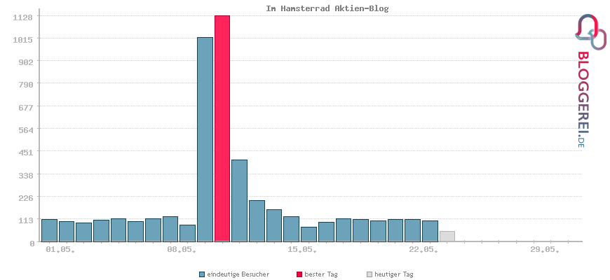 Besucherstatistiken von Im Hamsterrad Aktien-Blog