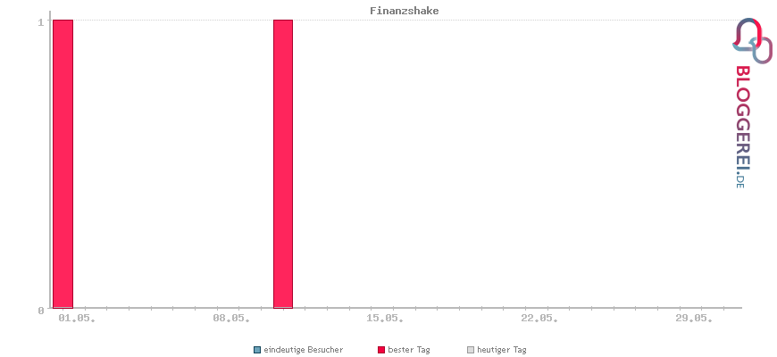 Besucherstatistiken von Finanzshake