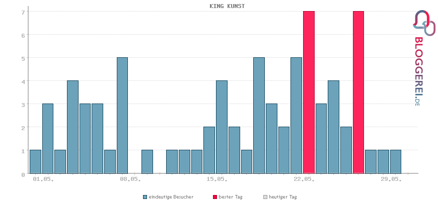 Besucherstatistiken von KING KUNST