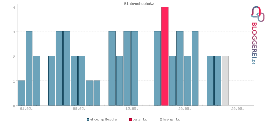 Besucherstatistiken von Einbruchschutz