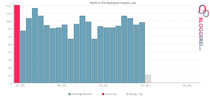 Besucherstatistiken von Work-Life-Balance-Coach.com