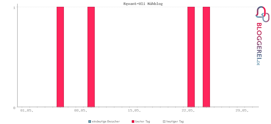 Besucherstatistiken von Rêvant-Uli Nähblog