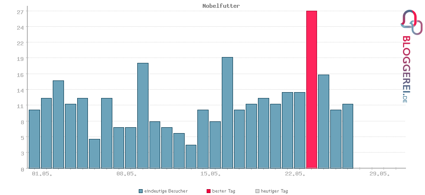 Besucherstatistiken von Nobelfutter