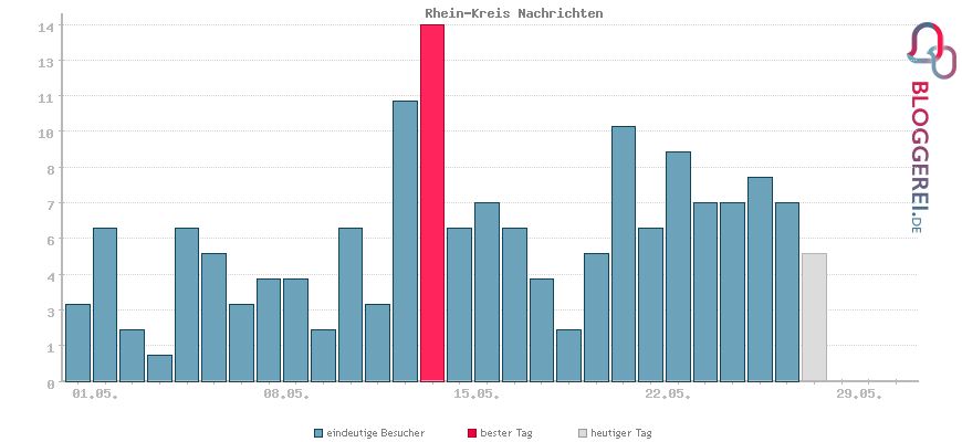 Besucherstatistiken von Rhein-Kreis Nachrichten