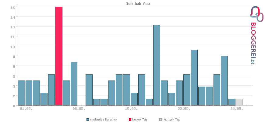 Besucherstatistiken von Ich hab Aua