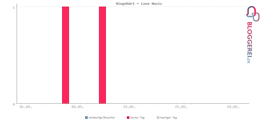 Besucherstatistiken von Hingehört - Love Music