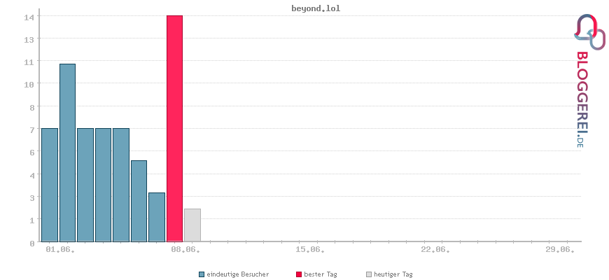 Besucherstatistiken von beyond.lol