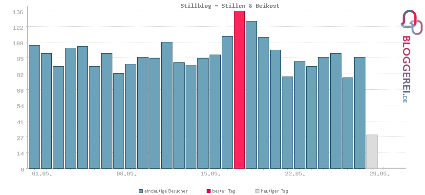Besucherstatistiken von Stillblog - Stillen & Beikost